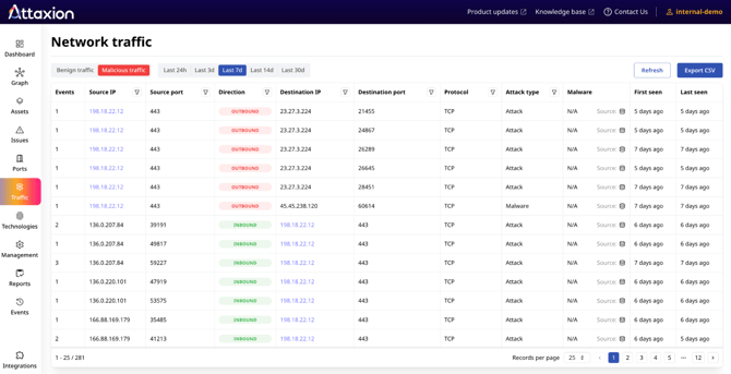Attaxion's traffic tab overview